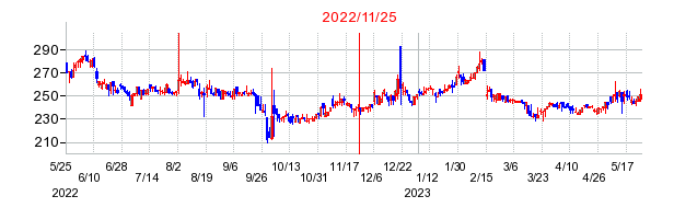 2022年11月25日 15:36前後のの株価チャート