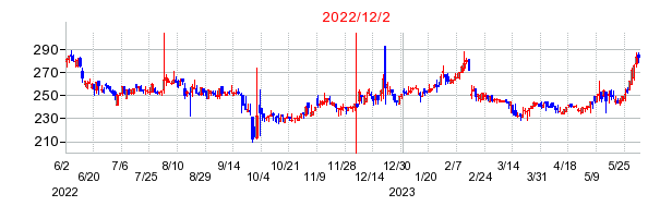 2022年12月2日 12:22前後のの株価チャート