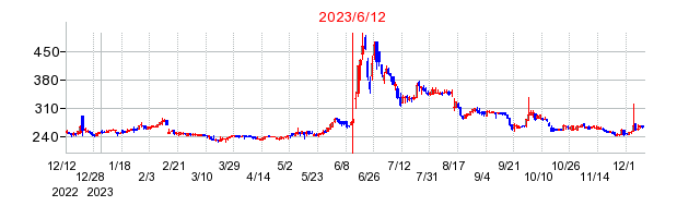 2023年6月12日 15:55前後のの株価チャート