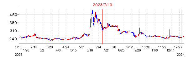 2023年7月10日 15:10前後のの株価チャート