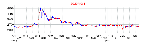 2023年10月4日 16:39前後のの株価チャート