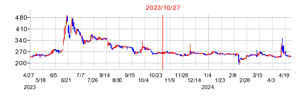 2023年10月27日 15:42前後のの株価チャート