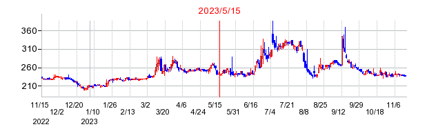 2023年5月15日 13:06前後のの株価チャート