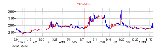 2023年6月9日 16:00前後のの株価チャート