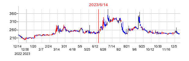 2023年6月14日 14:32前後のの株価チャート