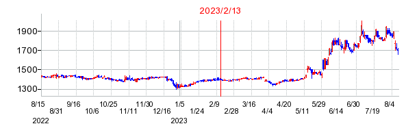 2023年2月13日 11:45前後のの株価チャート