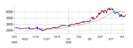 ヒビノの株価チャート