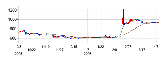 アスアの株価チャート