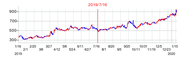 2019年7月16日 15:40前後のの株価チャート