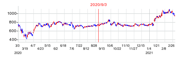 2020年9月3日 12:09前後のの株価チャート
