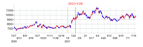 2021年1月26日 15:34前後のの株価チャート