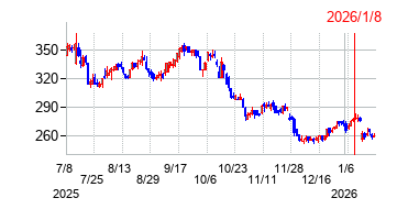 2026年1月8日 15:35前後のの株価チャート
