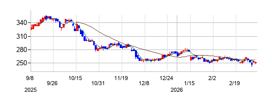 エスプールの株価チャート
