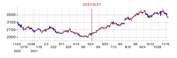 2021年5月21日 13:12前後のの株価チャート