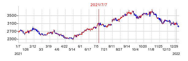 2021年7月7日 14:46前後のの株価チャート
