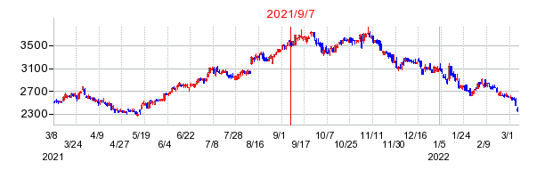 2021年9月7日 13:30前後のの株価チャート