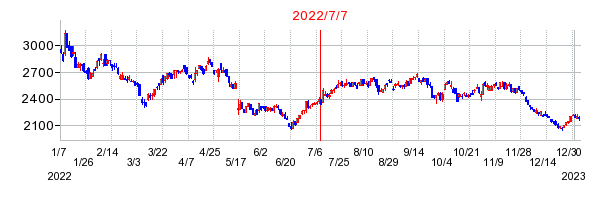 2022年7月7日 16:16前後のの株価チャート