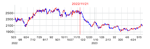 2022年11月21日 11:49前後のの株価チャート
