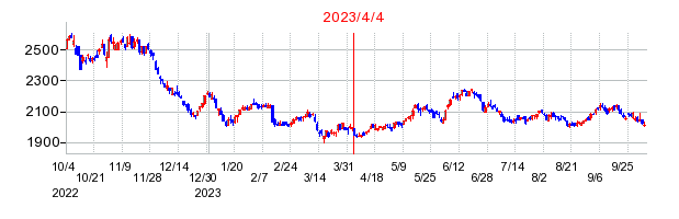 2023年4月4日 10:32前後のの株価チャート