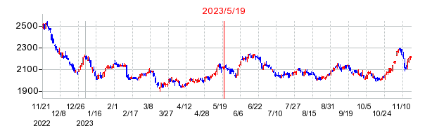 2023年5月19日 14:51前後のの株価チャート