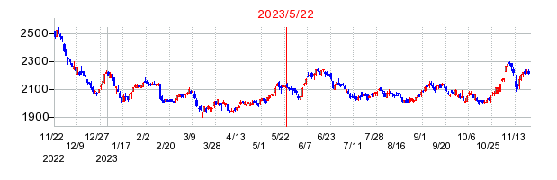 2023年5月22日 14:21前後のの株価チャート