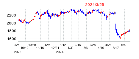 2024年3月25日 11:18前後のの株価チャート