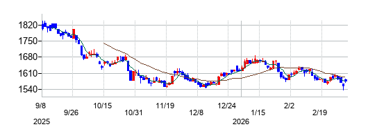 WDBホールディングスの株価チャート