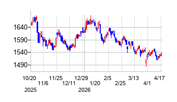 WDBホールディングスの株価チャート