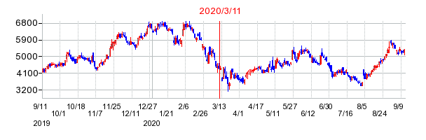 2020年3月11日 09:33前後のの株価チャート