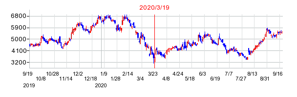 2020年3月19日 09:10前後のの株価チャート