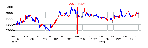 2020年10月21日 13:44前後のの株価チャート