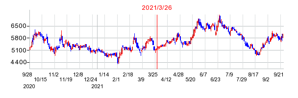 2021年3月26日 16:30前後のの株価チャート