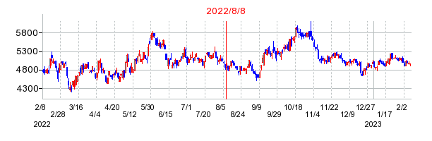 2022年8月8日 13:28前後のの株価チャート