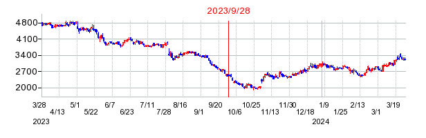 2023年9月28日 15:09前後のの株価チャート