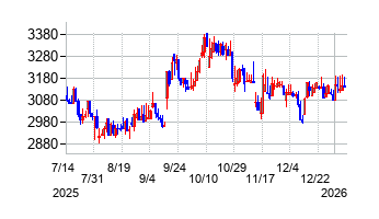 手間いらずの株価チャート