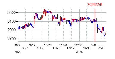 手間いらずの株価チャート