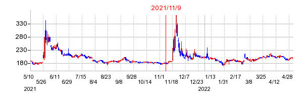 2021年11月9日 11:01前後のの株価チャート