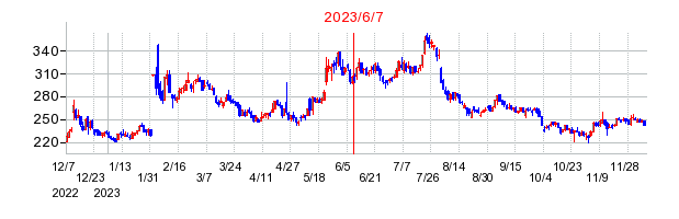 2023年6月7日 09:14前後のの株価チャート