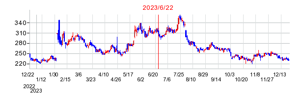 2023年6月22日 10:09前後のの株価チャート