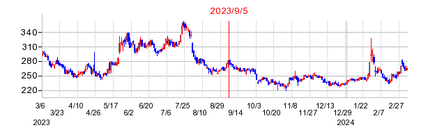 2023年9月5日 11:16前後のの株価チャート