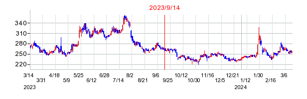2023年9月14日 14:53前後のの株価チャート