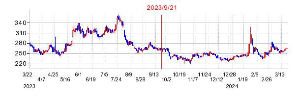 2023年9月21日 13:39前後のの株価チャート