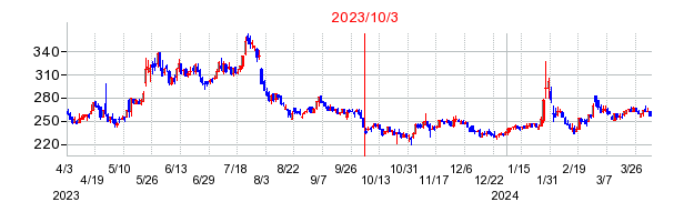 2023年10月3日 14:40前後のの株価チャート