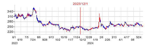 2023年12月1日 13:26前後のの株価チャート