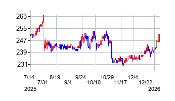 ジェイテックの株価チャート