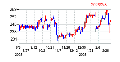 ジェイテックの株価チャート