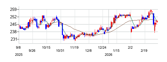 ジェイテックの株価チャート