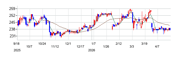 ジェイテックの株価チャート