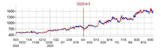 2025年4月3日 15:53前後のの株価チャート