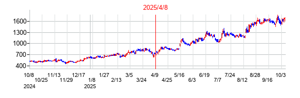 2025年4月8日 15:56前後のの株価チャート